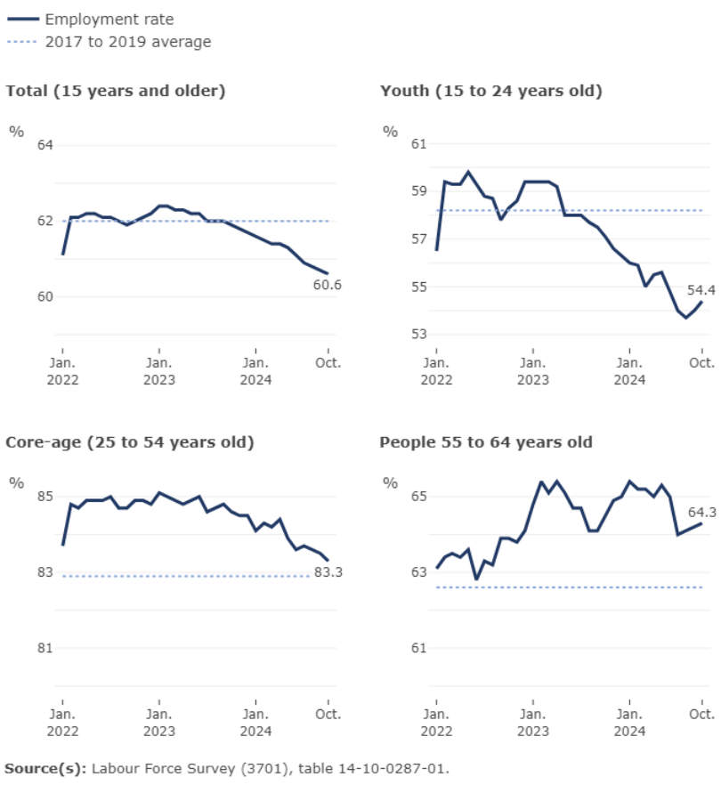 /brief/img/Screenshot 2024-11-08 at 09-23-56 Employment rate by age group.png